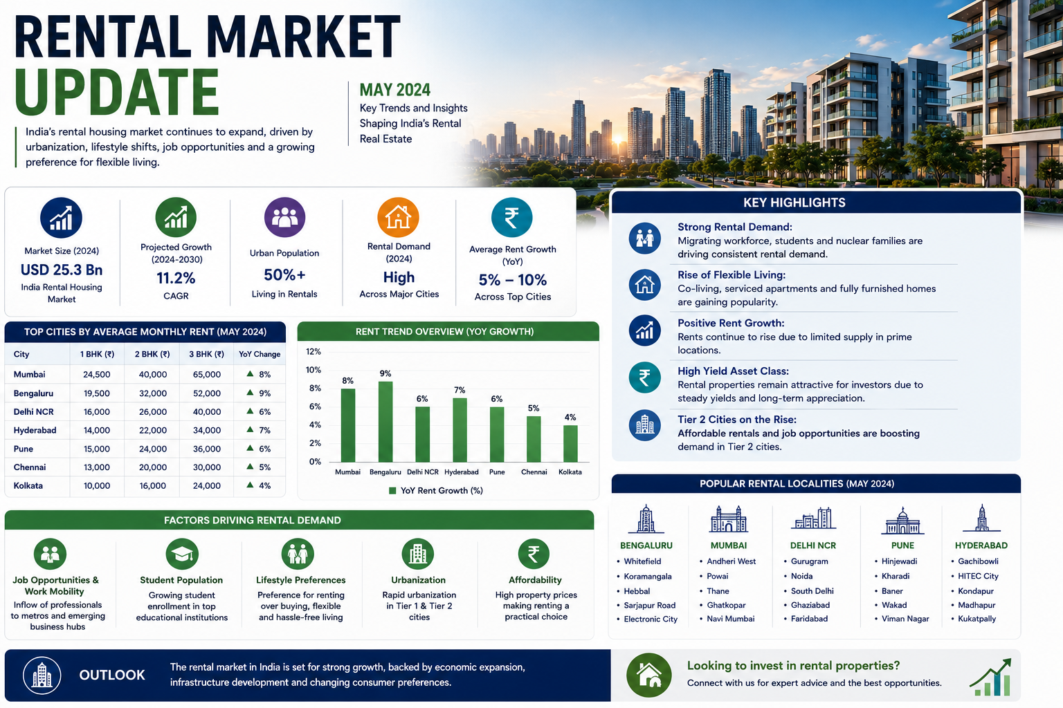 Rental Market